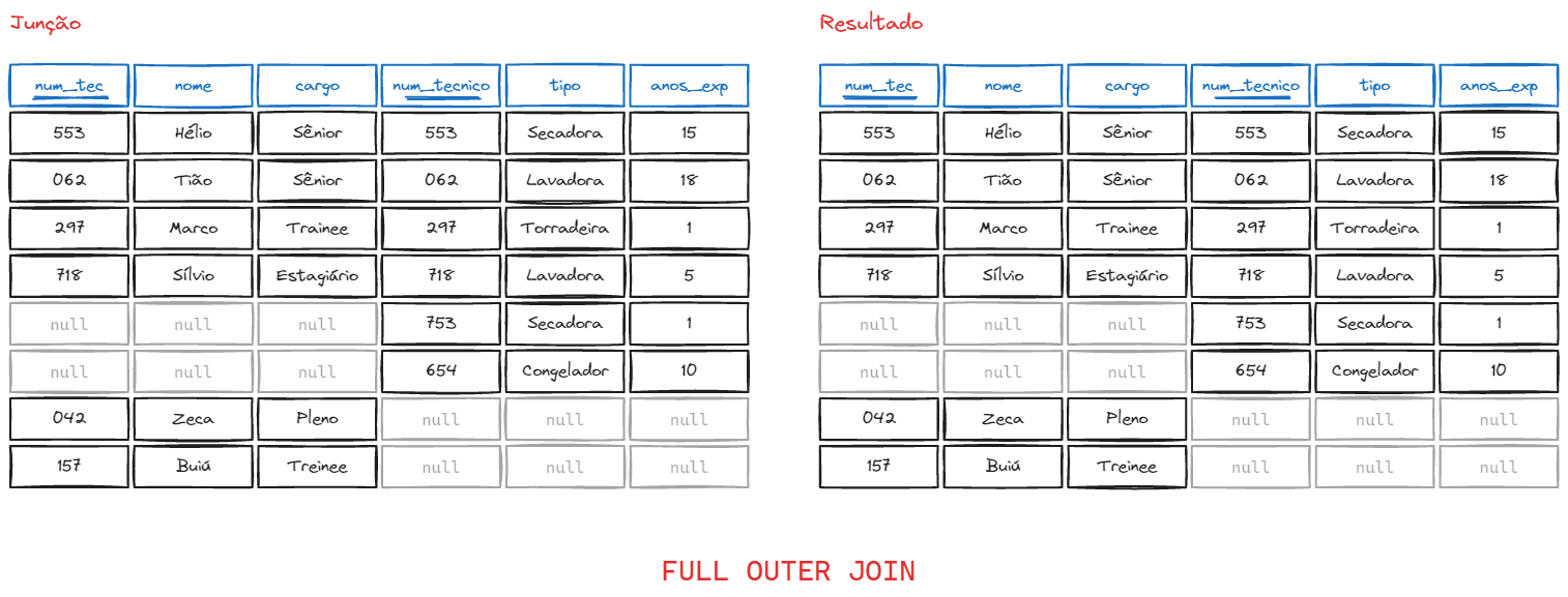Exemplo de resultado do FULL OUTER JOIN